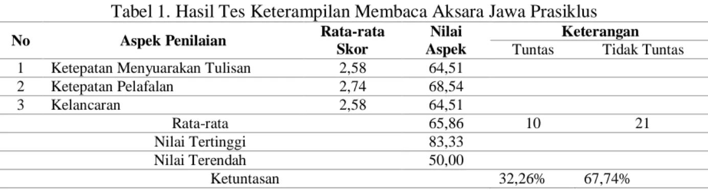 Tabel 1. Hasil Tes Keterampilan Membaca Aksara Jawa Prasiklus 