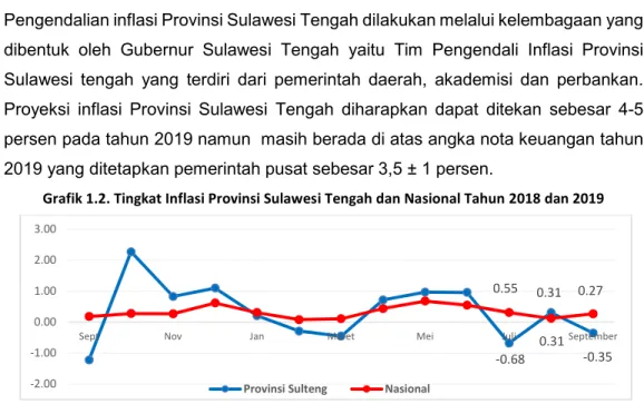 Grafik 1.2. Tingkat Inflasi Provinsi Sulawesi Tengah dan Nasional Tahun 2018 dan 2019