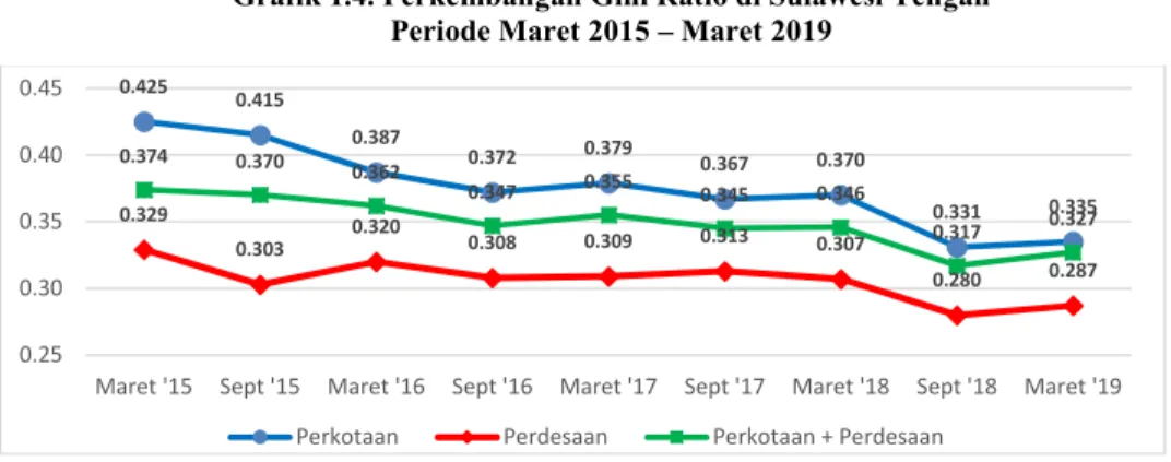 Grafik 1.4. Perkembangan Gini Ratio di Sulawesi Tengah Periode Maret 2015 – Maret 2019