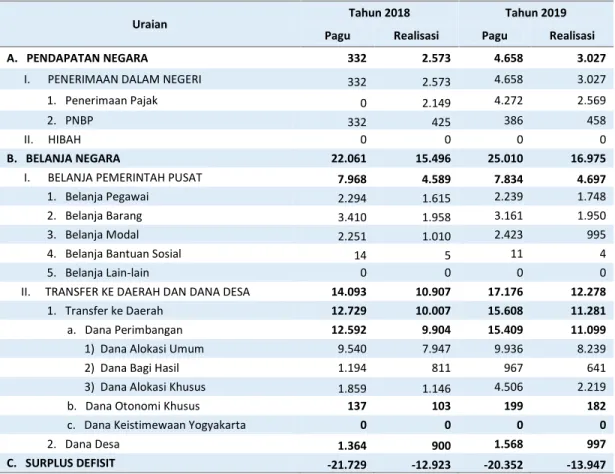 Tabel 2.1. Pagu dan Realisasi APBN Lingkup Provinsi Sulawesi Tengah s.d. Akhir Triwulan III Tahun 2018 dan Tahun 2019 (dalam Miliar Rp)