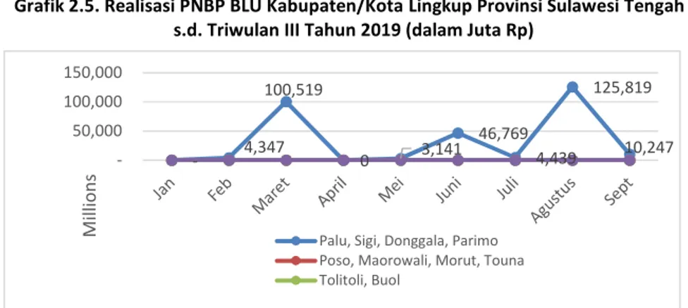 Grafik 2.5. Realisasi PNBP BLU Kabupaten/Kota Lingkup Provinsi Sulawesi Tengah s.d. Triwulan III Tahun 2019 (dalam Juta Rp)