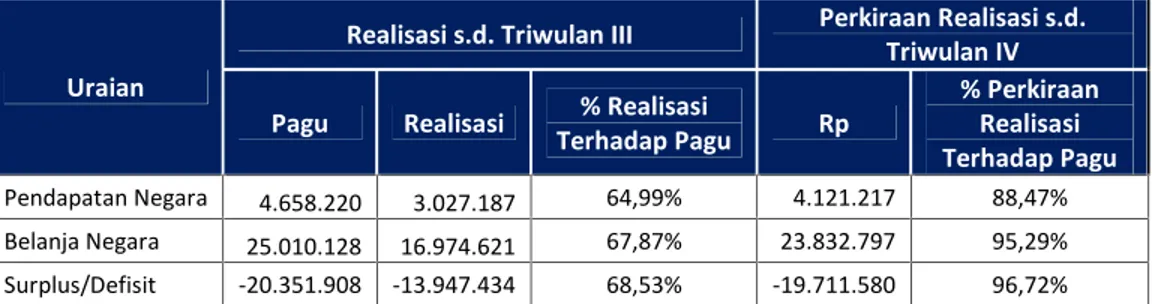 Tabel 2.4. Perkiraan Realisasi APBN Lingkup Provinsi Sulawesi Tengah s.d. Triwulan III Tahun 2019 (dalam Juta Rp)
