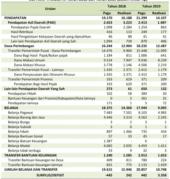 Tabel 3.1. Realisasi APBD Lingkup Provinsi Sulawesi Tengah s.d. Akhir Triwulan III Tahun 2018 dan Tahun 2019 (dalam Miliar Rp)