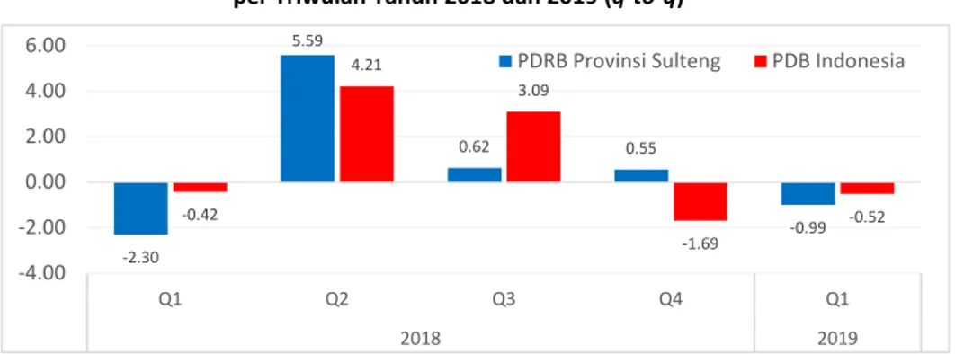 Grafik 1.1.Pertumbuhan PDRB Provinsi Sulawesi Tengah dan PDB Indonesia per Triwulan Tahun 2018 dan 2019 (q-to-q)