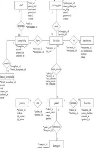 Gambar 7. Entity Relationship Diagram  3.5.  Desain User Interface 