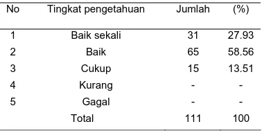 Tabel 2.  Tingkat pengetahuan tentang diare pada pelajar SMA N 1 Karanganom tahun 2012 
