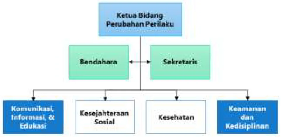 Gambar 2. Struktur Organisasi Bidang Perubahan Perilaku Satuan Tugas (Satgas)  Penanganan Covid-19 tingkat Kecamatan hingga Dusun/RW/RT