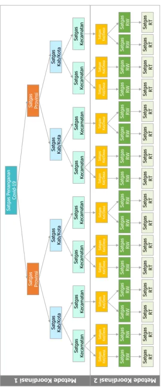 Gambar 4. Hierarki  Organisasi Satgas  Penanganan  Covid-19 SatgasRTSatgasRTSatgasRTSatgasRTSatgasRTSatgasRTSatgasRTSatgasRTSatgasRTSatgasRTSatgasRTSatgasRTSatgasRTSatgasRTSatgasRTSatgasRTSatgasRWSatgasRWSatgasRWSatgasRWSatgasRWSatgasRWSatgasRWSatgasRWSatg
