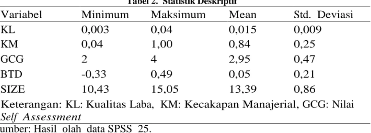 Tabel 2.  Statistik Deskriptif 