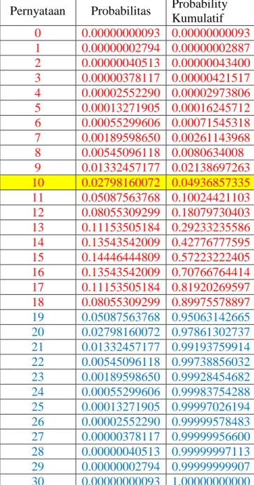 Tabel 8 : Hasil Uji Sign Test Praktik Yang Sehat Dalam Melaksanakan  Tugas Dan Fungsi Setiap Unit Organisasi 