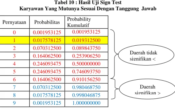 Tabel 10 : Hasil Uji Sign Test 