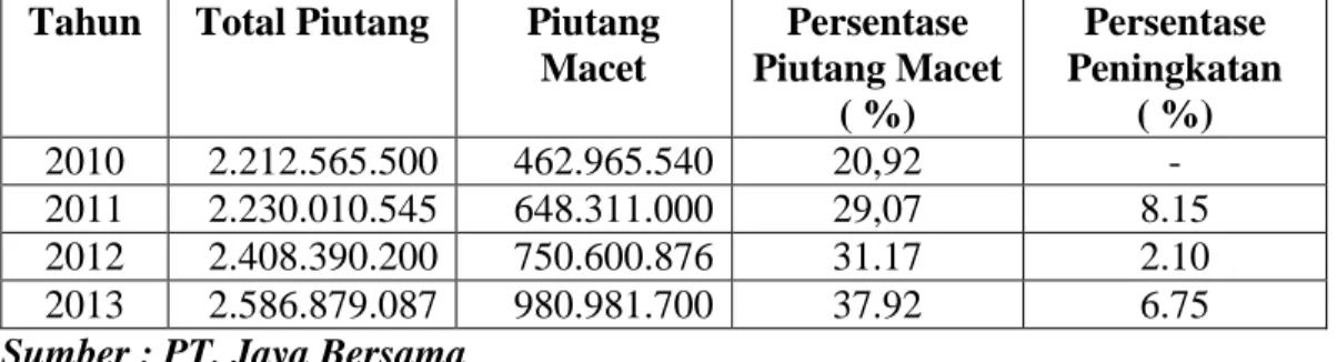 Tabel 1 : Piutang Macet Pada PT. Jaya Bersama   Periode 2010-2013 