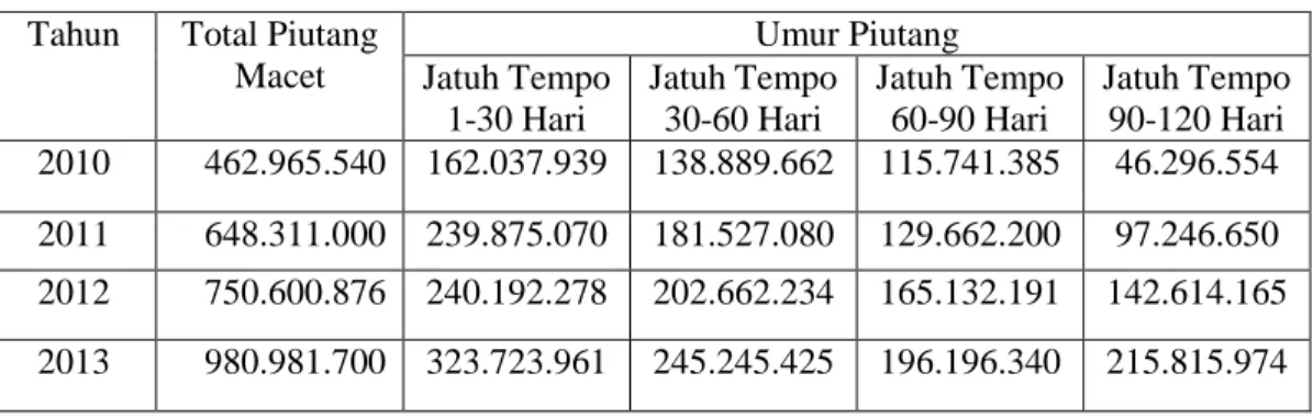 Tabel 2 : Piutang Jatuh Tempo Pada PT. Jaya Bersama  Periode 2010-2013 