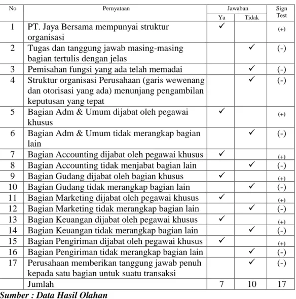 Tabel 3 : Daftar Pernyataan Struktur Organisasi Yang Memisahkan  Tugas Dan Tanggung Jawab Fungsional Secara Tegas 