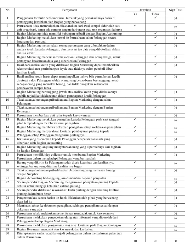 Tabel 7 : Daftar Pernyataan Praktik Yang Sehat Dalam Melaksanakan  Tugas Dan Fungsi Setiap Unit Organisasi 