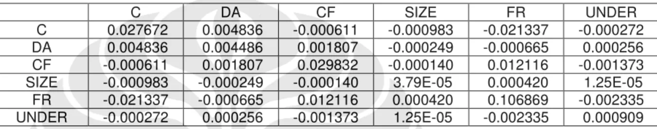 Tabel 4.7  Coefficient Covariance Matrix Antar Setiap Variabel  Independen 