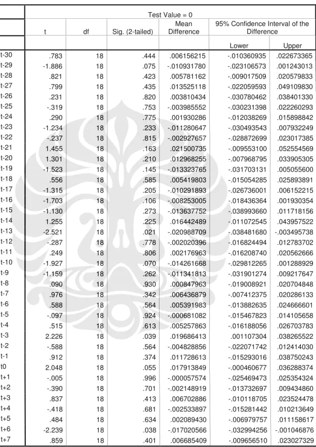 Tabel 4.1 Hasil  Output Average Abnormal Return (AAR) 