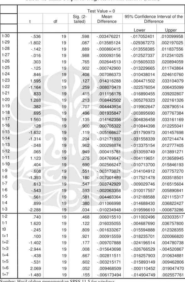 Tabel 4.3 Hasil  Output Average Abnormal Return (AAR) 