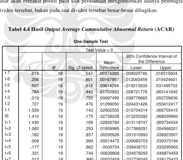 Tabel 4.4 Hasil Output Average Cummulative Abnormal Return (ACAR) 