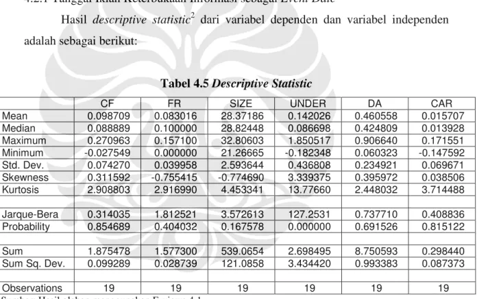 Tabel 4.5  Descriptive Statistic 