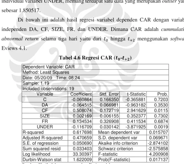Tabel 4.6 Regresi CAR (  -  ) 