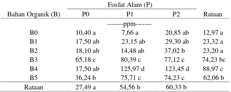 Tabel 3. Rataan P-tersedia akibat perlakuan bahan organik dan pupuk fosfat alam. 