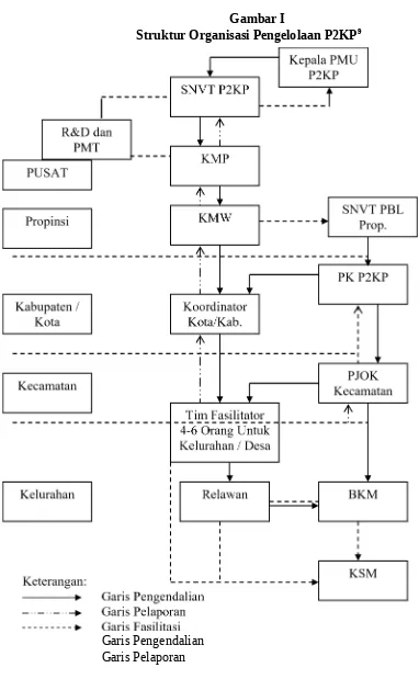 Struktur Organisasi Pengelolaan P2KPGambar I 9 