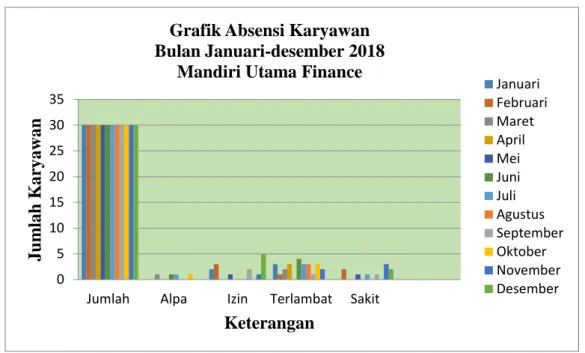 Grafik 1. absensi mandiri utama finance 