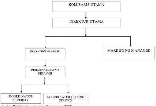 Gambar 4.1. Struktur Organisasi  PT Catur Karya Sentosa Medan  