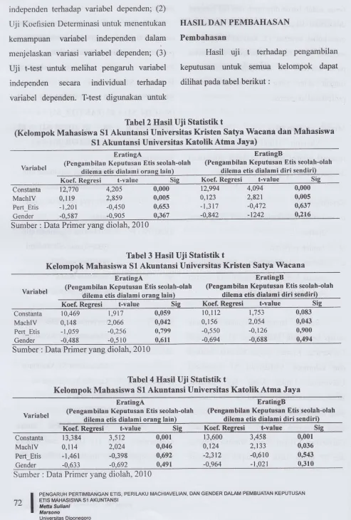 Tabel 2 Akuntansi Universitas Hasil Uji Statistik tKristen 