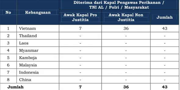 Tabel 8. Penanganan Awak Kapal Pelaku TPP di Lingkup UPT Stasiun PSDKP Pontianak  bulan Januari sampai Desember 2019 