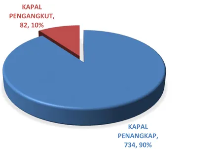 Grafik 3. Persentase Kapal Perikanan Yang Terawasi Berdasarkan Jenis Kapal Lingkup  Stasiun PSDKP Pontianak 
