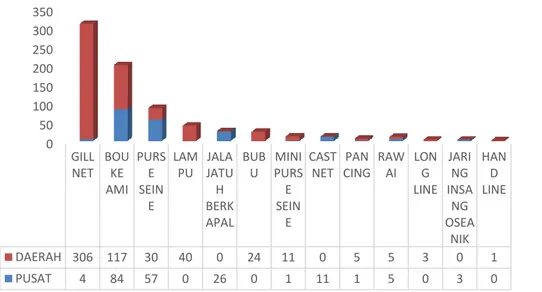 Grafik 5. Rekapitulasi Penggunaan Alat Tangkap Pada Kapal PerikananYang Terawasi  Lingkup Stasiun PSDKP Pontianak 