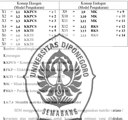 Tabel 1.4 Model Pengukuran 