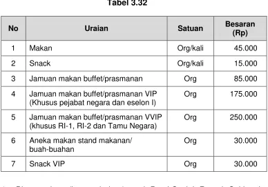 Tabel 3.32 