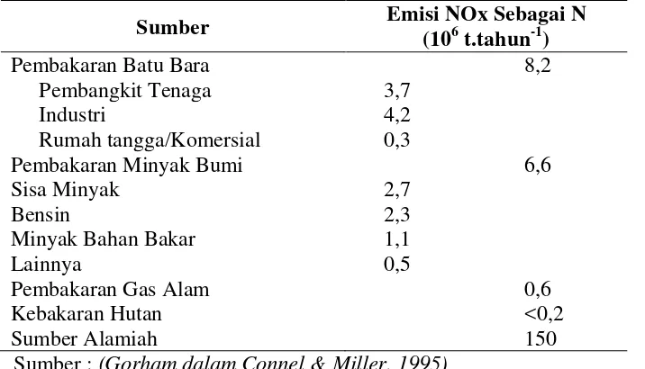Tabel 2.2 Emisi Nitrogen Oksida di Seluruh Dunia Oleh Proses Pembakaran 