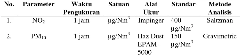 Tabel 3.1. Aspek Pengukuran Kadar NO2 dan PM10 