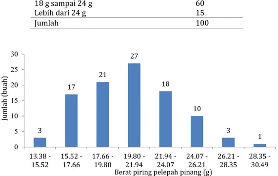 Tabel 2. Klasifikasi piring pelepah pinang berdasarkan berat 