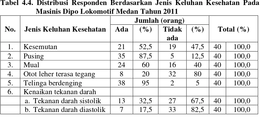 Tabel 4.5. Hubungan Tingkat Kebisingan Dengan Keluhan Kesehatan Pada 
