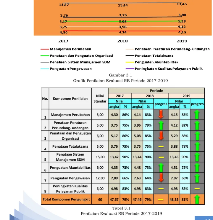 Grafik Penilaian Evaluasi RB Periode 2017-2019