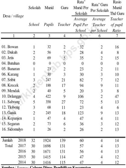 Tabel 4.1.1 / Table 4.1.1 Sekolah, Murid, dan Guru TK