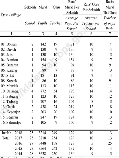 Tabel 4.1.2 / Table 4.1.2 Sekolah, Murid, dan Guru SD Negeri