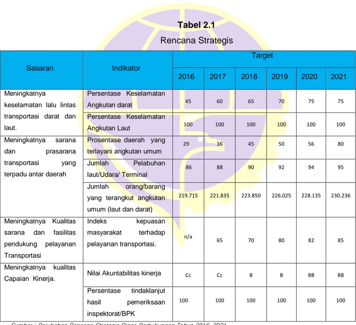 Tabel 2.1   Rencana Strategis  Sasaran  Indikator  Target  2016  2017  2018  2019  2020  2021  Meningkatnya 