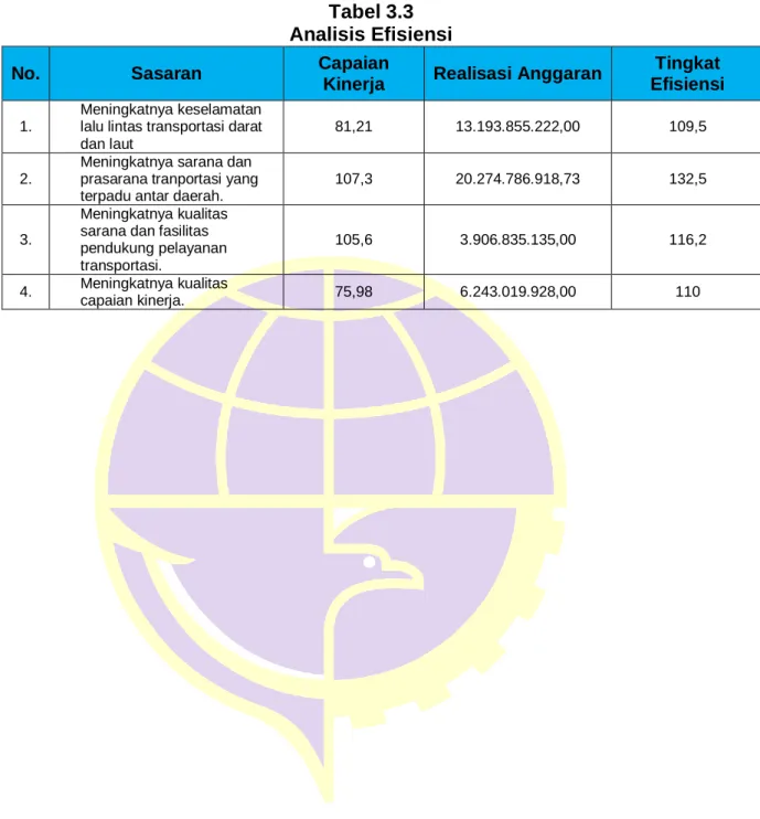 Tabel 3.3  Analisis Efisiensi 