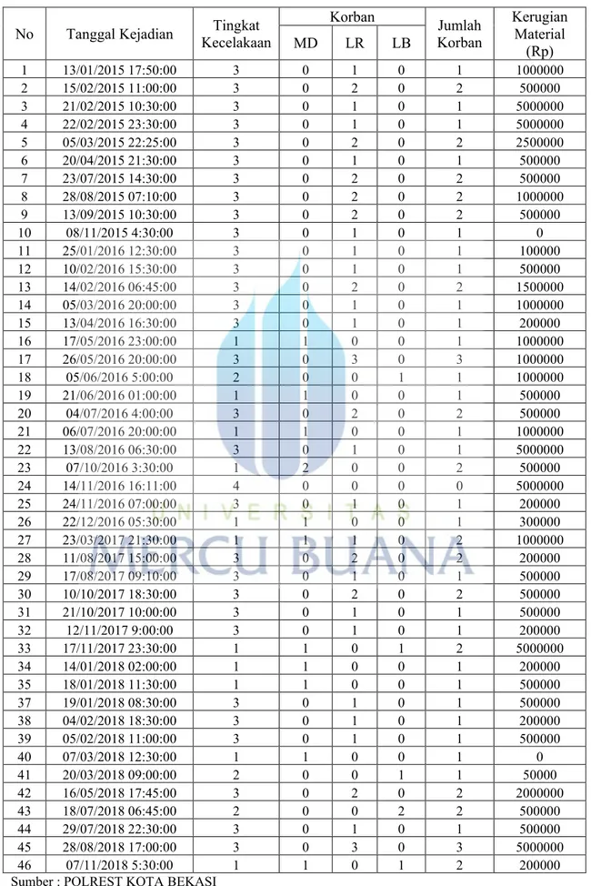 Tabel 4.1 Data fatalitas korban Jalan KH Noer Ali 