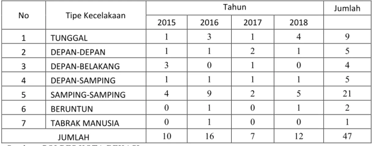 Tabel 4.4 Tipe Kecelakaan pada Jalan KH Noer Ali Tahun 2015 - 2018 