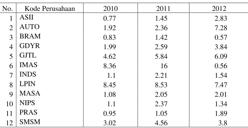 Tabel 4.4 Nilai Perusahaan (PBV) 
