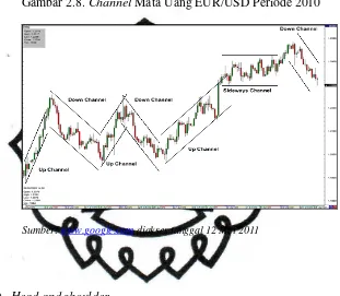 Gambar 2.8. Channel Mata Uang EUR/USD Periode 2010 