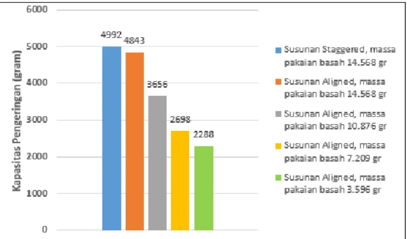 Tabel 1. Performansi Pengeringan Pakaian 
