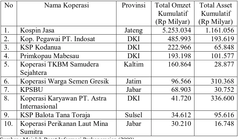 Tabel 1.2 Sepuluh Koperasi Terbesar dan Terefisien di Indonesia Tahun 2009 